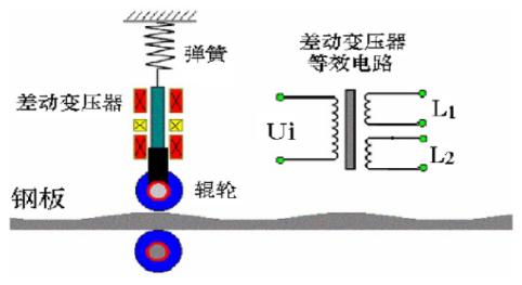 什么是差動變壓器直接測量？差動變壓器式傳感器的應(yīng)用？