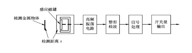 什么是電渦流接近開關(guān)和電渦流式傳感器？