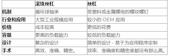 什么是滾珠絲杠，導(dǎo)螺桿和滾珠絲杠區(qū)別？
