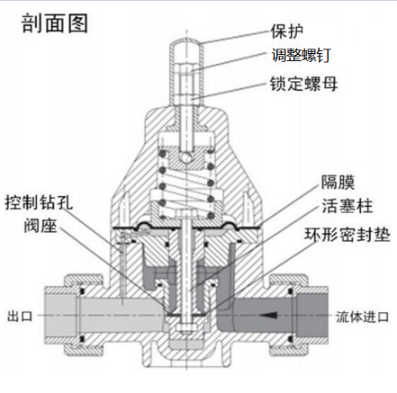 安全泄壓閥和減壓閥有什么區(qū)別，兩種閥的設(shè)計(jì)原理性能的差異？
