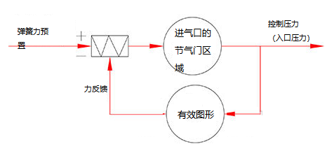 壓力機(jī)直動(dòng)式溢流閥工作原理及不同內(nèi)部結(jié)構(gòu)意示圖