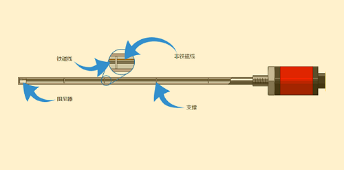 磁致伸縮位置傳感器不同主要部件有哪些結(jié)構(gòu)功能？