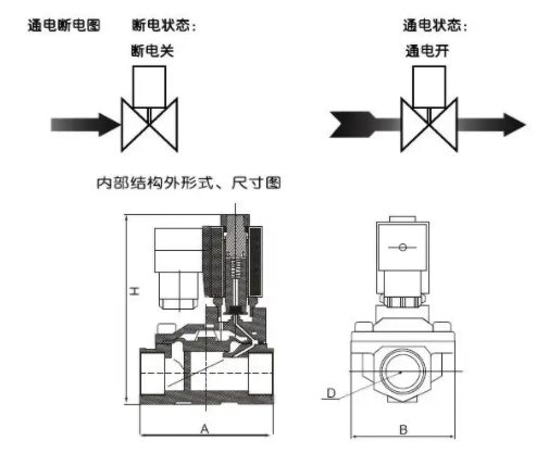 使用三通電磁閥具有三個管道端口，三通電磁閥管道的控制方式