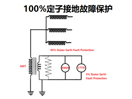 100%發(fā)電機固定繞組定子接地故障的保護原理