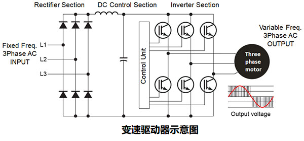 如何使用變速驅(qū)動器(VSD)提高工業(yè)應(yīng)用中的機器效率？