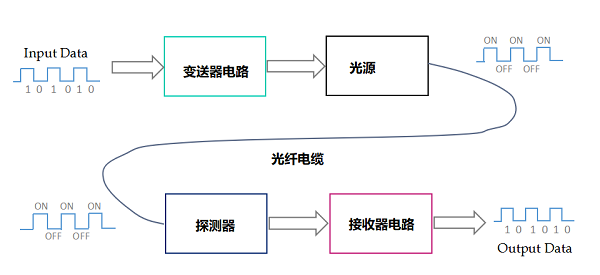 光纖傳輸傳感器系統(tǒng)技術(shù)的組成結(jié)構(gòu)，光纖傳輸傳感器的優(yōu)缺點！