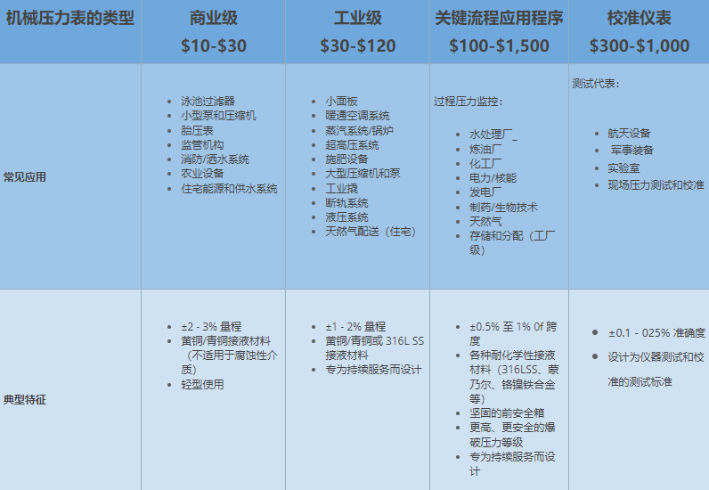 大多數(shù)機(jī)械壓力表分為四類，機(jī)械壓力表具有不銹鋼外殼和精確的系統(tǒng)