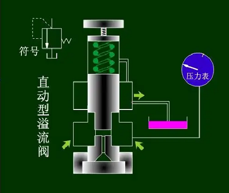 液壓控制閥元件的驅(qū)動(dòng)方式有幾種，液壓控制閥在液壓系統(tǒng)的作用？