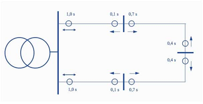 無(wú)方向過(guò)電流保護(hù)方案，依賴(lài)于電壓的過(guò)電流保護(hù)功能