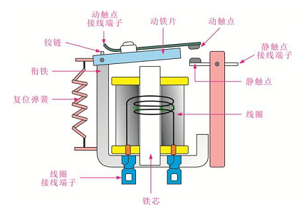 高壓繼電器的作用實(shí)時(shí)監(jiān)測電力系統(tǒng)，發(fā)揮著控制的重要作用